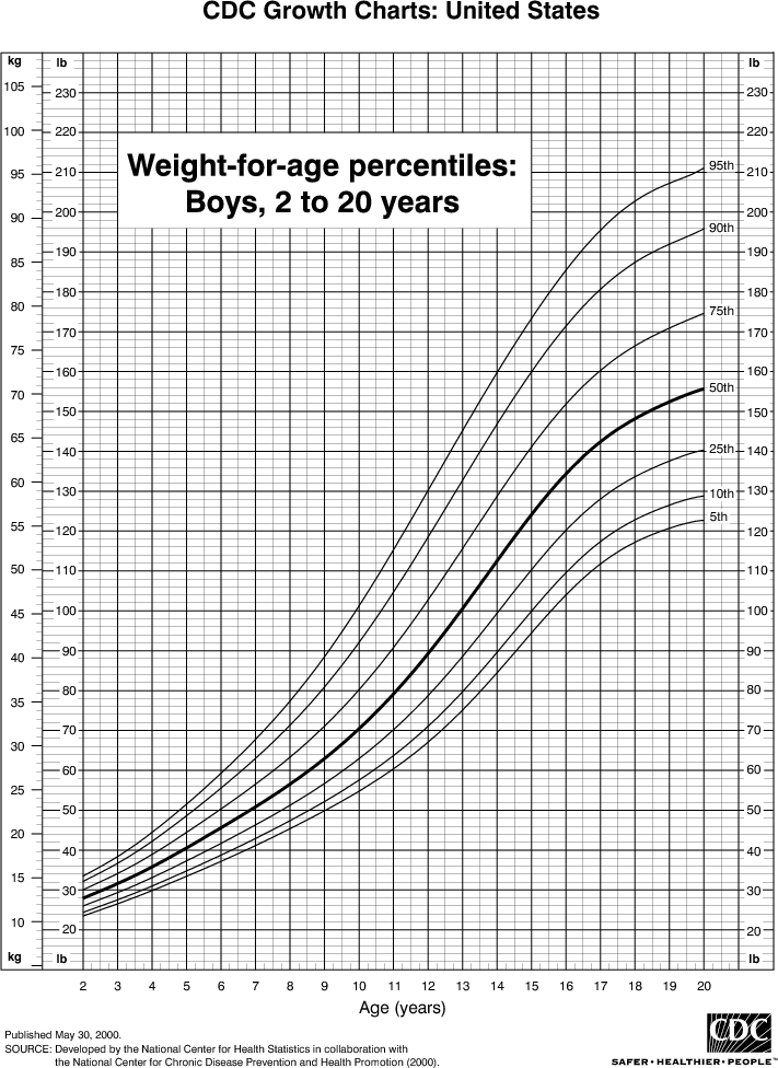 Weight Chart for Boys, 2 to 20 Years