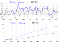 Thumbnail image of Berkshire Hathaway charts