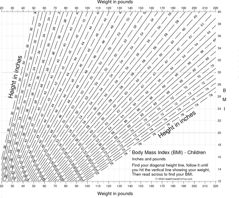 Chart of Body Mass Index (BMI) for Children - English units