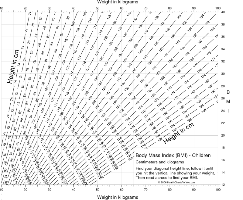 Chart of Body Mass Index (BMI) for Children - metric units