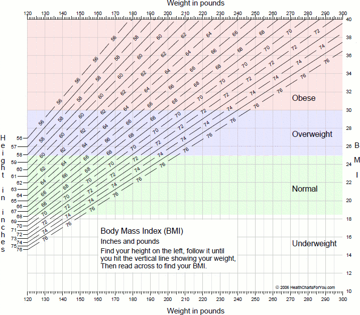 Chart of Body Mass Index (BMI) - English units