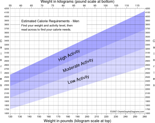 Free Printable Calorie Requirement Charts For Women And Men