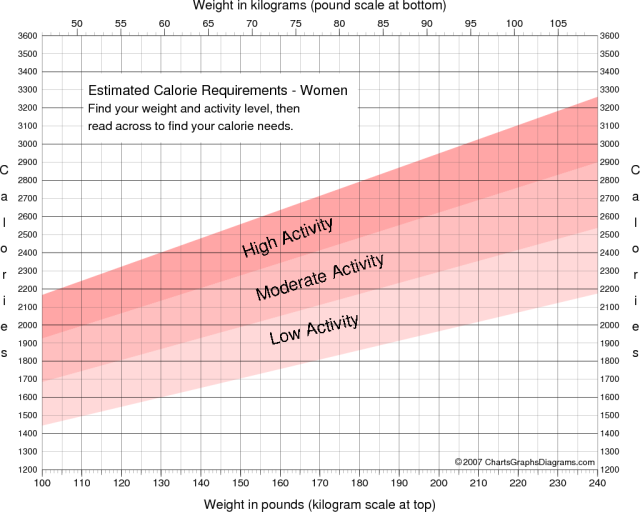 Chart of Calorie Requirements for Women
