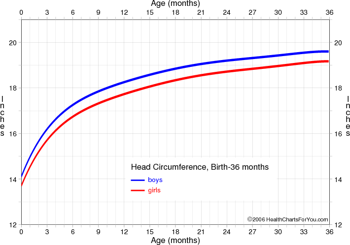 The height growth curves for boys and girls. Based on: James M.