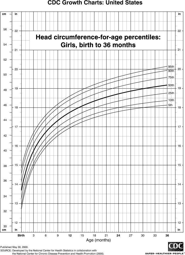 Head circumference chart