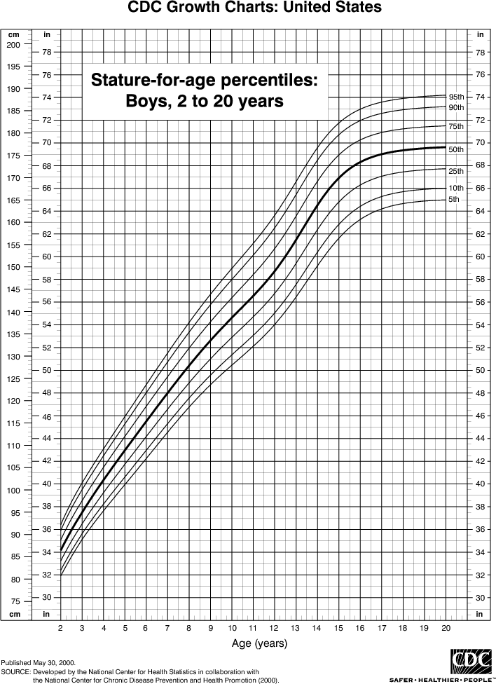 Height Chart For Boys 2 To 20 Years