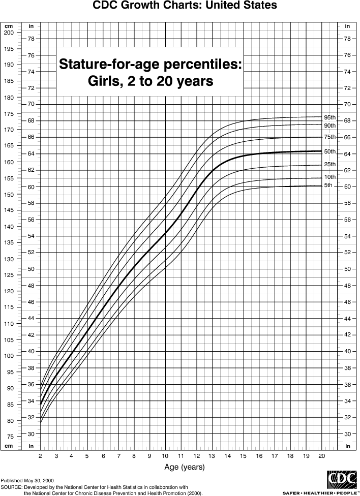 Height Chart For Girls 2 To 20 Years