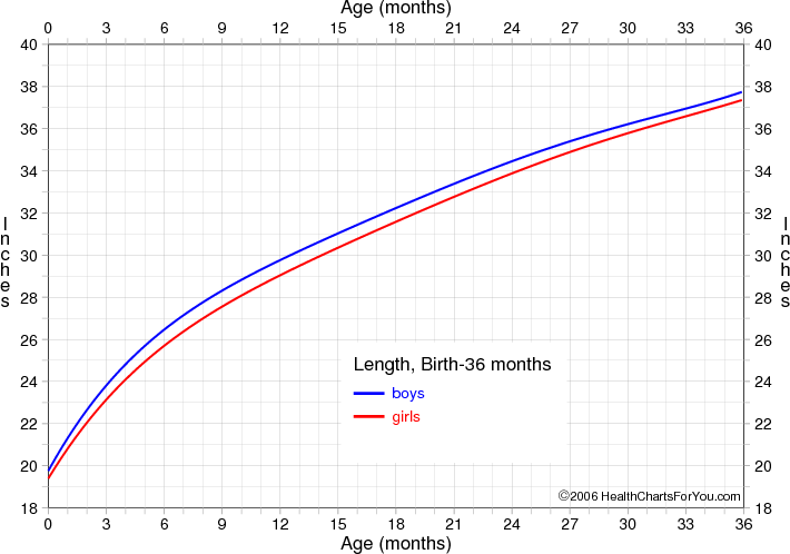 length birth 36 boys+girls