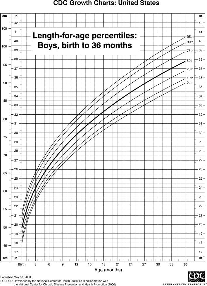 Boy Height Weight Age Chart