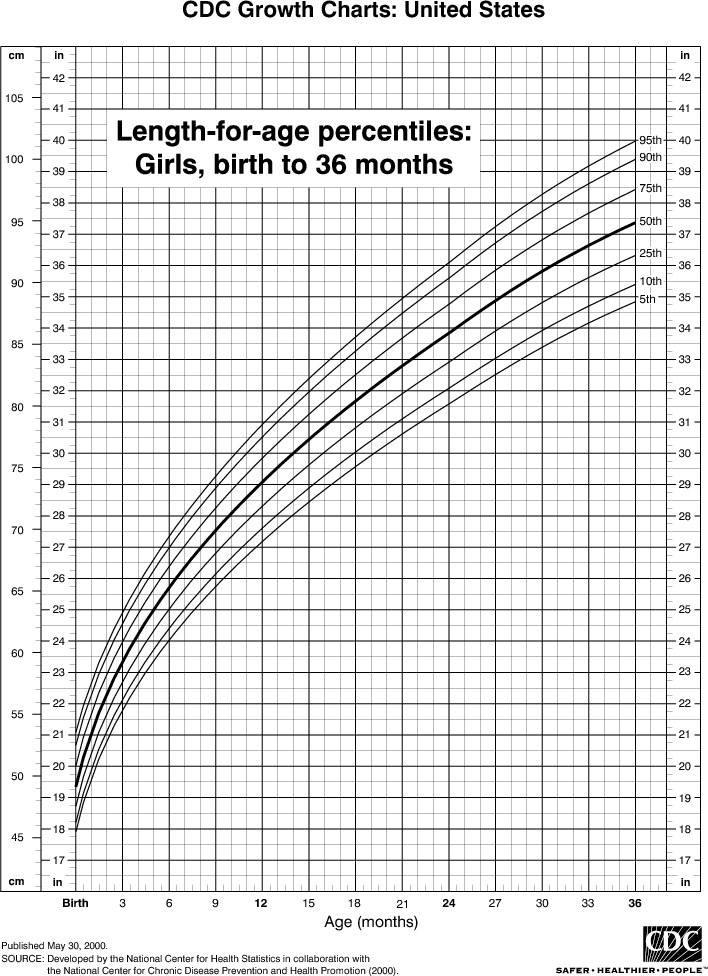 Girl Growth Chart Birth To 36 Month