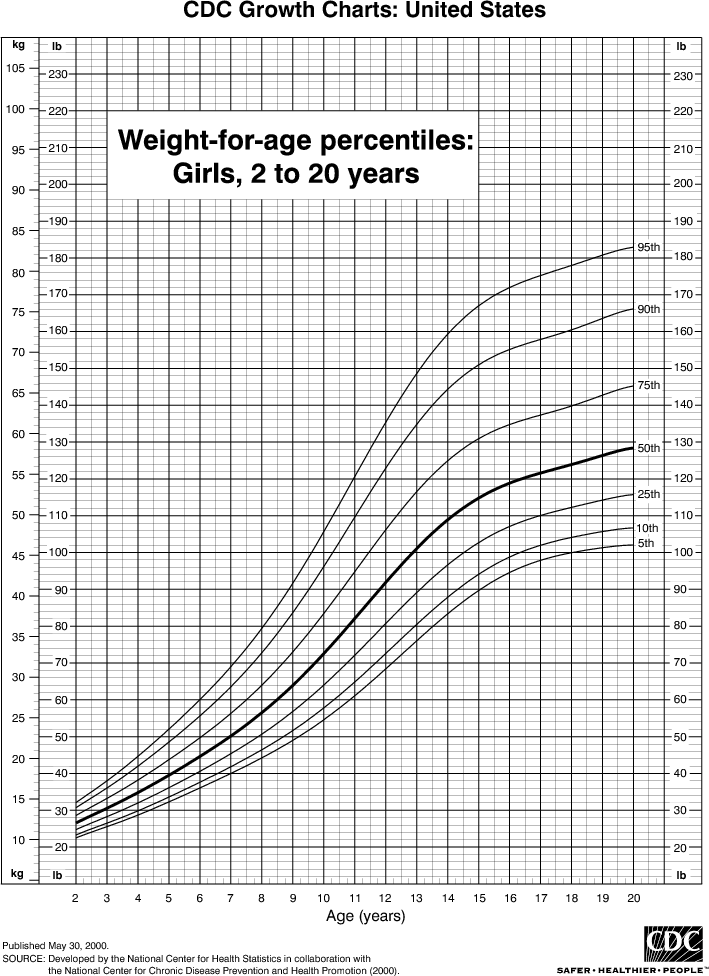 Weight Chart for Girls, 2 to 20 Years