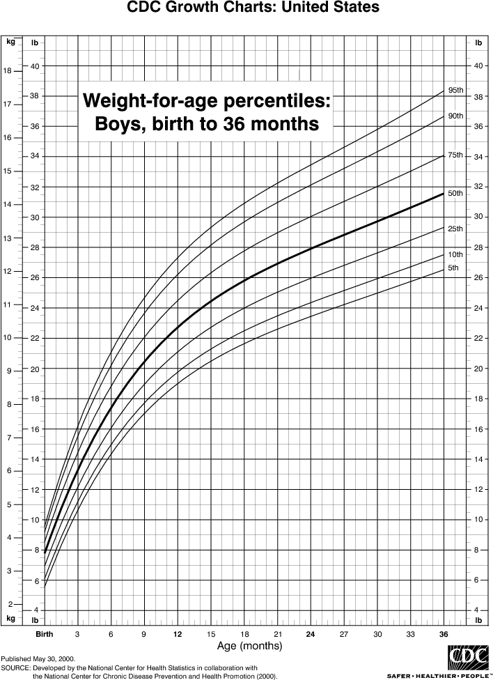 4 month growth chart hot sale boy