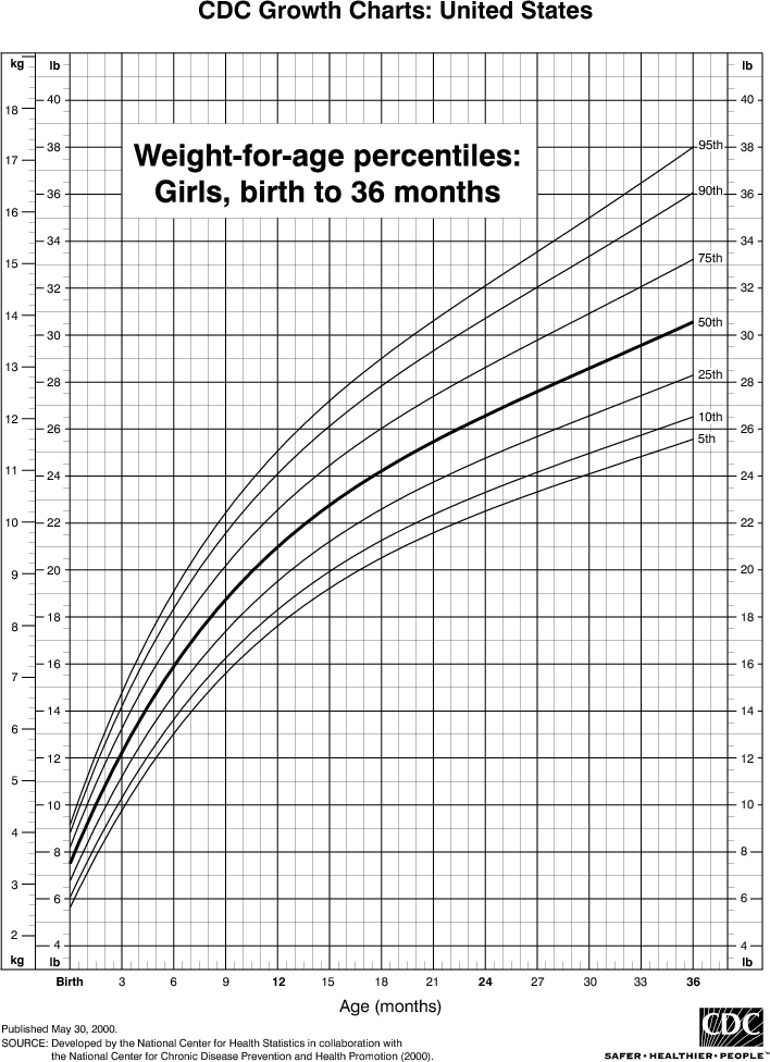 Weight Birth 36 Girls 